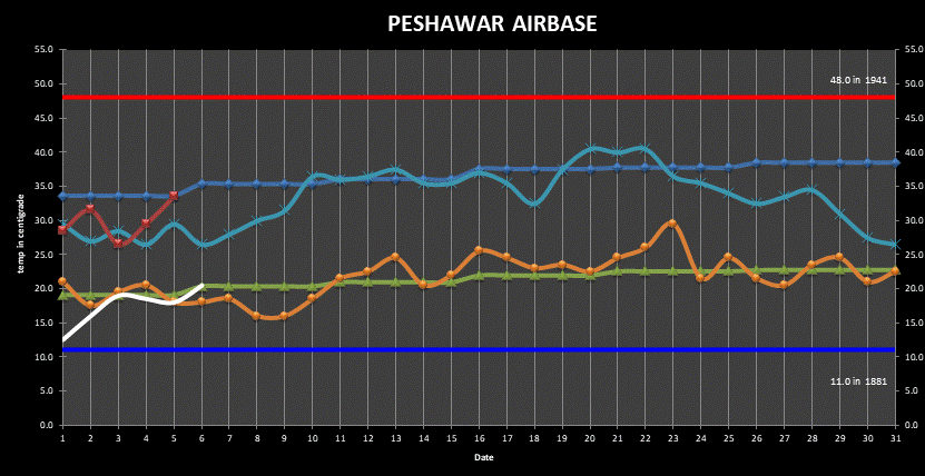 Peshawar Min Max Temperatures